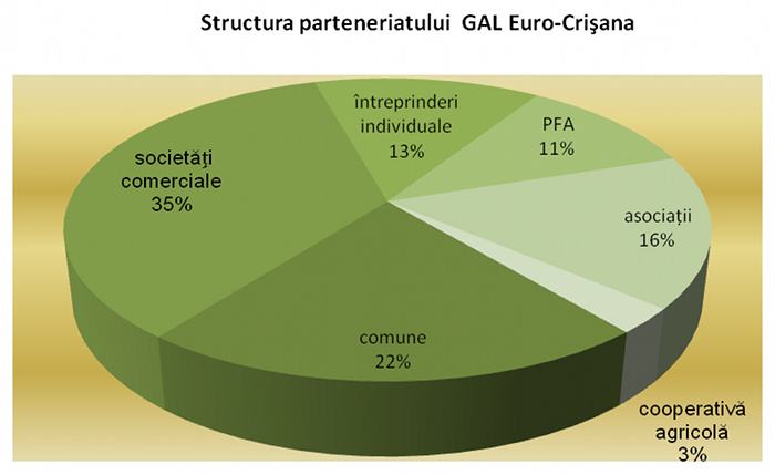 Membri parteneri G.A.L. Euro-Crişana